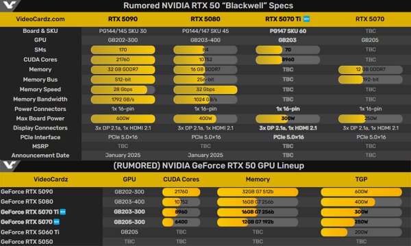 
			Обновленные характеристики видеокарт NVIDIA RTX 50xx и график выхода от инсайдеров			