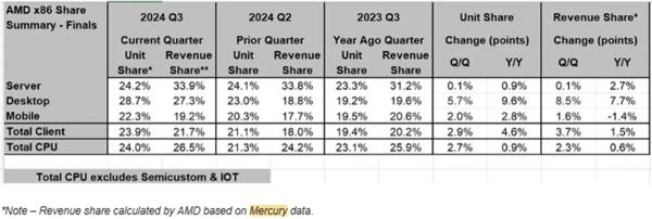 
			AMD получила почти 30% рынка десктопных процессоров — прирост до 10% за год			