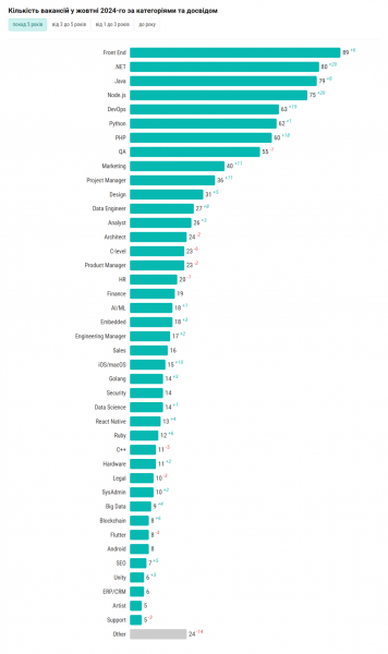 В Україні виріс попит на IT-спеціалістів: кого шукають найчастіше