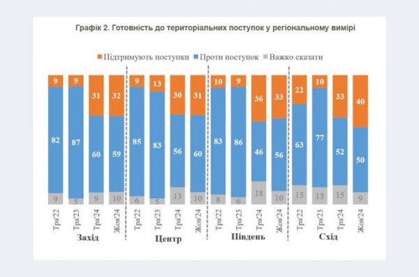 Майже третина українців готова відмовитися від територій – КМІС