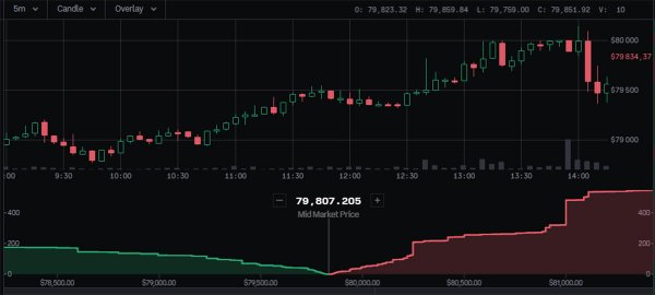 
			Биткоин достиг $80 000			