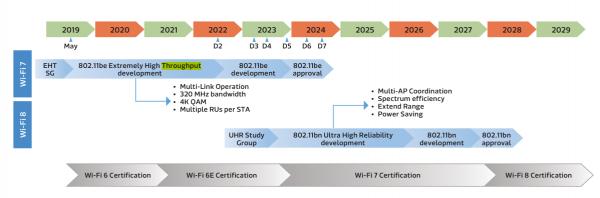 
			Первый взгляд на Wi-Fi 8 — та же пиковая и лучшая реальная скорость			