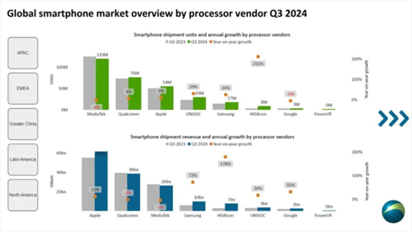 
			Мобильные процессоры MediaTek, Qualcomm и Apple в Q3 2024 — кто поставил больше чипов и лучше заработал на них			