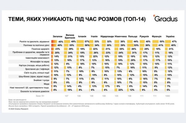 У смол токах українці найчастіше обговорюють зростання цін та інфляцію – Gradus Research