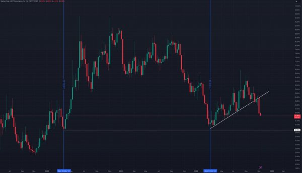 
			Доминирование USDT стремительно падает: плохой знак или наоборот?			