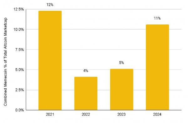 
			Мемкоины захватят крипторынок в 2025 году: эксперты			