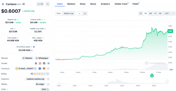 
			Токен Cardano (ADA) вырос на 80% после новостей о причастности основателя блокчейна к разработке новой криптополитики США			