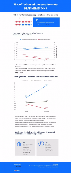 
			Как инфлюенсеры наживаются на «мертвых» мемкоинах: исследование CoinWire			