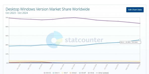 Частка Windows 11 продовжує зростати, але до «десятки» їй ще далеко