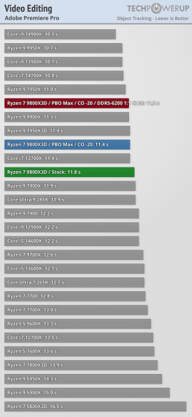 
			Первые тесты AMD Ryzen 7 9800X3D — безусловный король игр			