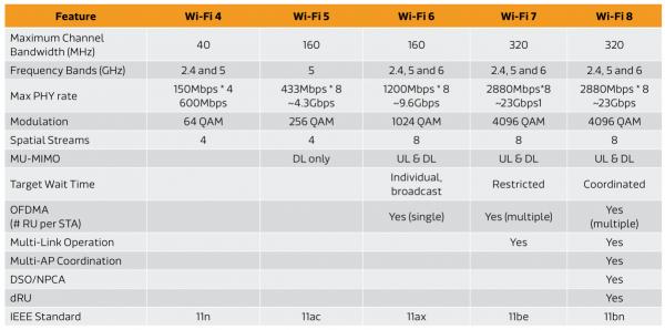 
			Первый взгляд на Wi-Fi 8 — та же пиковая и лучшая реальная скорость			