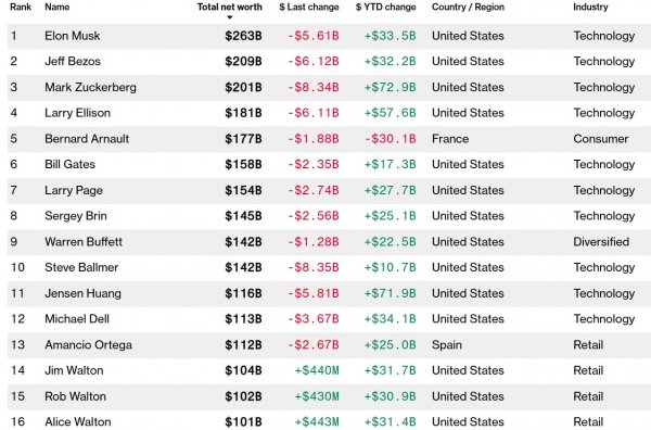 Маск став найбагатшою людиною планети