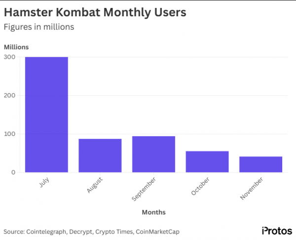 
			Хайповая Telegram-игра Hamster Kombat потеряла 86% пользователей			