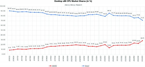 
			AMD получила почти 30% рынка десктопных процессоров — прирост до 10% за год			