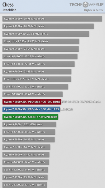 
			Первые тесты AMD Ryzen 7 9800X3D — безусловный король игр			