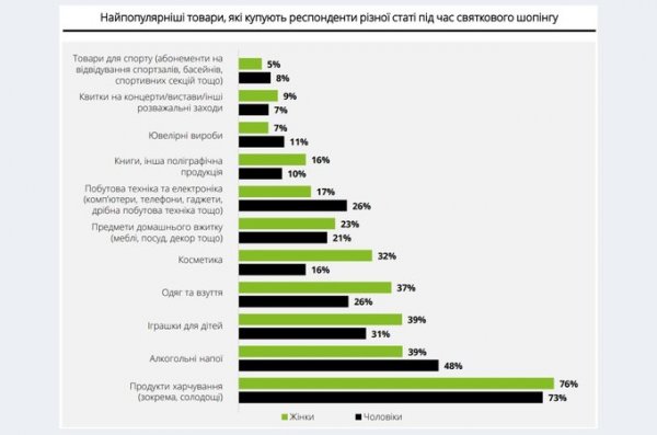 На святковий шопінг у середньому витрачають від 1000 до 5000 гривень – дослідження