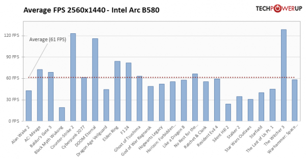 
			«Новый король мейнстрима»: игровые тесты Intel Arc B580			