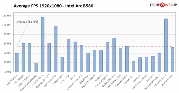 
			«Новый король мейнстрима»: игровые тесты Intel Arc B580			