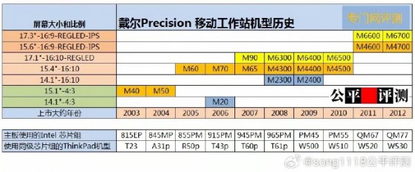 
			Ноутбук будущего: Dell Pro Max с NVIDIA RTX 5000, Intel Core Ultra 200HX и памятью CAMM2			