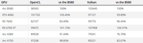 
			Первый тест Intel Arc B580 — проигрывает NVIDIA RTX 4060 и AMD RX 6700 XT, но опережает A580 на 30%			