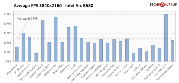 
			«Новый король мейнстрима»: игровые тесты Intel Arc B580			