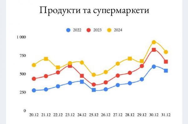 Перед Новим роком українці витрачають майже 5% річного обсягу на продукти – Monobank