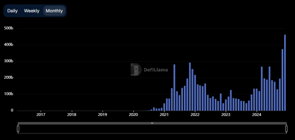 
			Торговля на децентрализованных биржах (DEX) достигла рекордных $462 млрд в декабре			