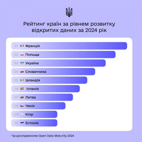 Україна посіла третє місце в Європі за рівнем відкритості даних