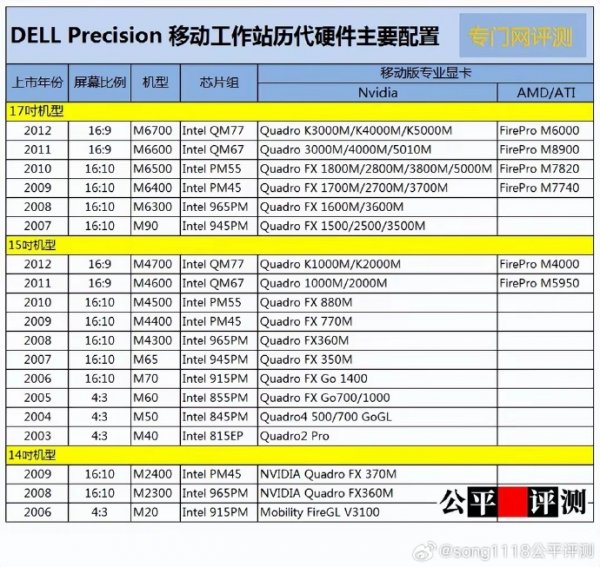 
			Ноутбук будущего: Dell Pro Max с NVIDIA RTX 5000, Intel Core Ultra 200HX и памятью CAMM2			