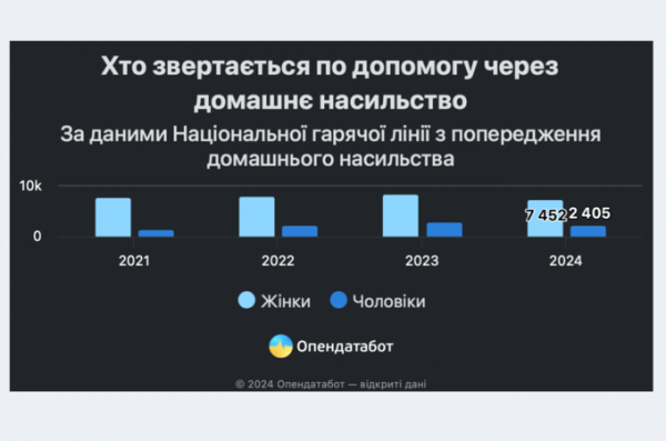 За 2024 рік відкрили 2,7 тисячі проваджень про домашнє насильство. Це на 5% більше ніж у 2023-му