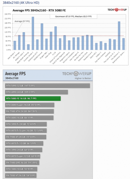 
			Тесты NVIDIA RTX 5080 в играх — непонятная видеокарта между 4090 и 4080 Super, на 8-14% быстрее последней			