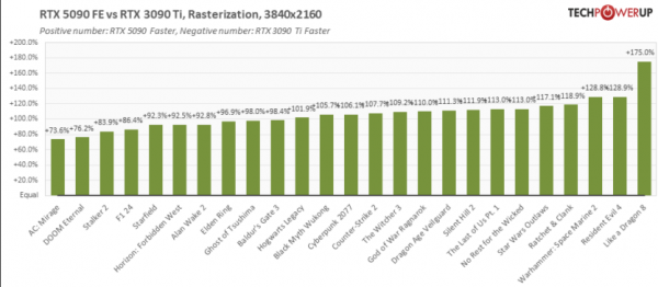 
			Появились тесты NVIDIA RTX 5090 — 4K 120 FPS в большинстве игр, но не в S.T.A.L.K.E.R. 2			