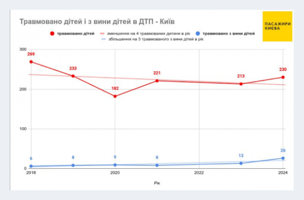 У Києві кількість ДТП з постраждалими у 2024 році найвища за останні пʼять років