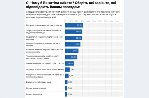 Близько 20% українців хотіли б емігрувати після відкриття кордонів