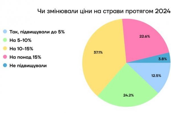 Виручка закладів зросла на 10% у 2024 році, а відвідуваність впала – статистика від Poster