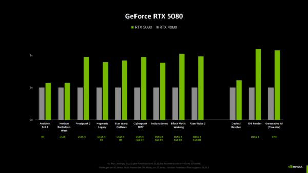 
			NVIDIA показала тесты без DLSS — RTX 5090 на 30% быстрее 4090, другие видеокарты получили меньшее ускорение			