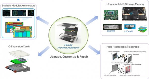 
			Intel предлагает концепцию модульных ноутбуков и мини-ПК — удобство обслуживания и ремонта, уменьшение отходов			