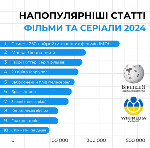 Стаття про Сирського стала торік лідером за переглядами в українській Вікіпедії