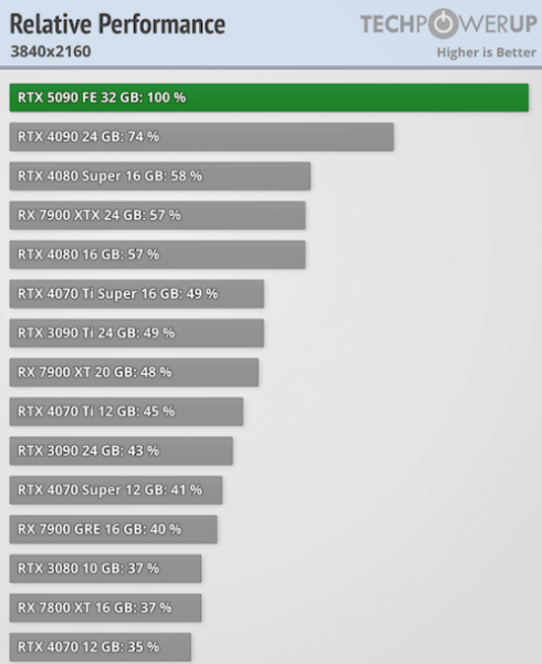 
			Появились тесты NVIDIA RTX 5090 — 4K 120 FPS в большинстве игр, но не в S.T.A.L.K.E.R. 2			