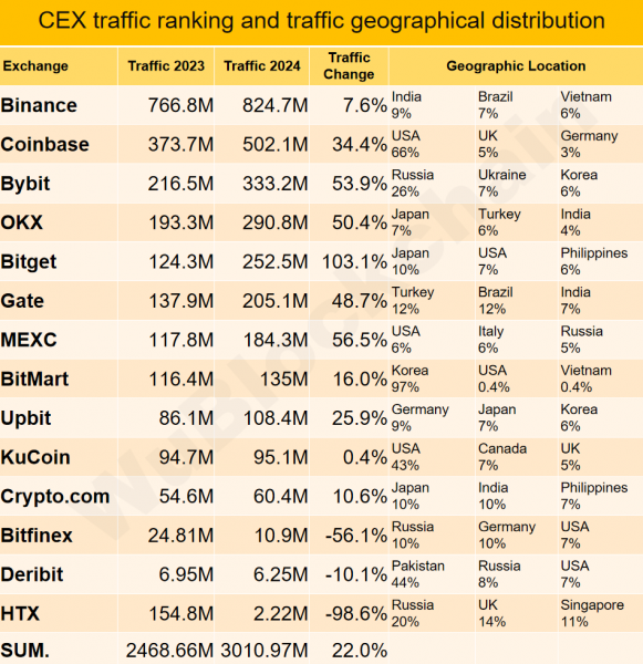 
			Итоги 2024 года: Binance теряет лидерство, Ethereum снижает комиссии на 99%, ИИ интегрируется в Web3			