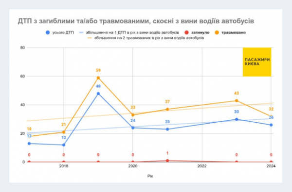 У Києві кількість ДТП з постраждалими у 2024 році найвища за останні пʼять років