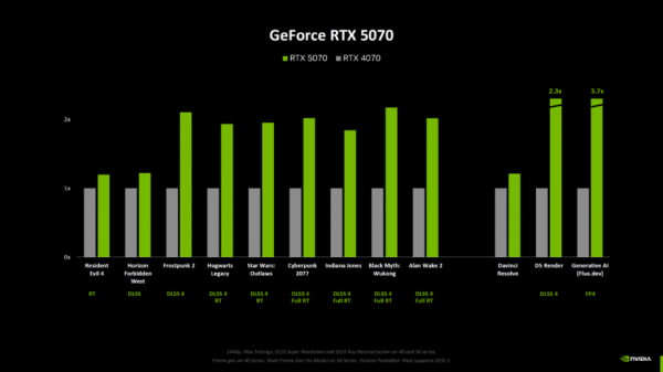 
			NVIDIA показала тесты без DLSS — RTX 5090 на 30% быстрее 4090, другие видеокарты получили меньшее ускорение			