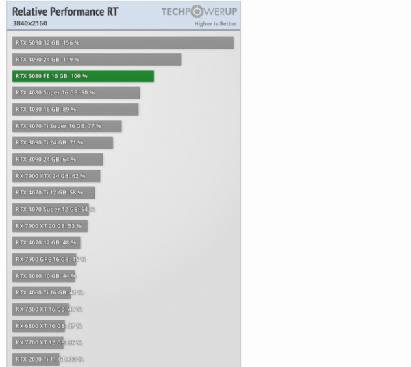 
			Тесты NVIDIA RTX 5080 в играх — непонятная видеокарта между 4090 и 4080 Super, на 8-14% быстрее последней			