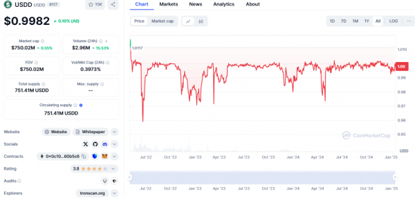 
			Запуск стейблкоина USDD 2.0 на Tron с доходностью 20% годовых: смеяться или плакать?			