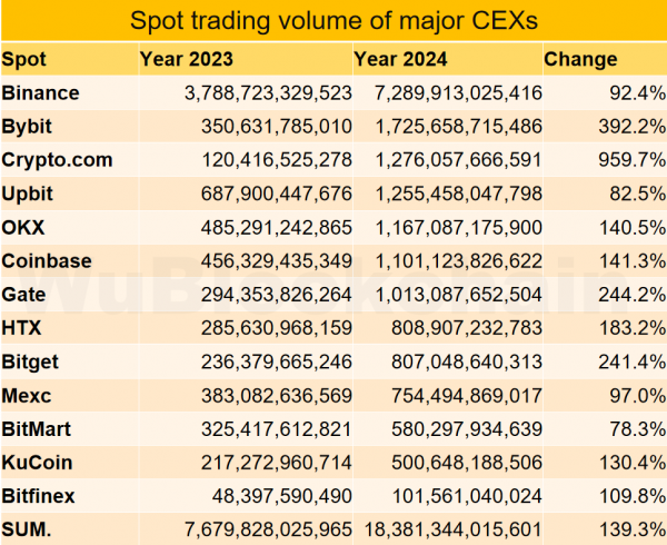 
			Итоги 2024 года: Binance теряет лидерство, Ethereum снижает комиссии на 99%, ИИ интегрируется в Web3			