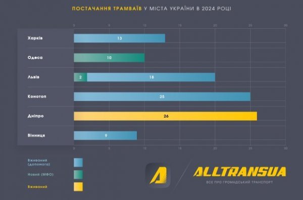 Українські міста у 2024 році отримали найменше тролейбусів за останні 14 років. А що з трамваями