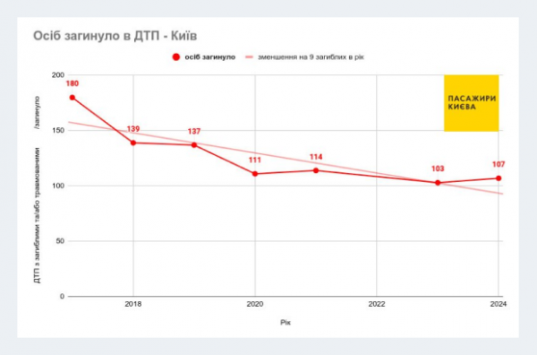 У Києві кількість ДТП з постраждалими у 2024 році найвища за останні пʼять років