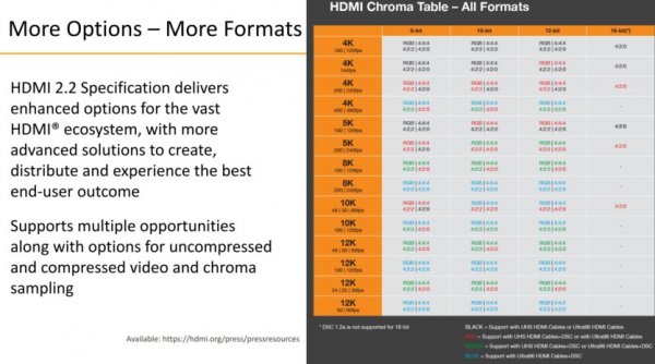 
			Представлены HDMI 2.2 и DisplayPort 2.1b — лучшая пропускная способность и более длинные кабели			