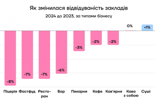 Виручка закладів зросла на 10% у 2024 році, а відвідуваність впала – статистика від Poster