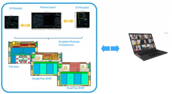 
			Intel предлагает концепцию модульных ноутбуков и мини-ПК — удобство обслуживания и ремонта, уменьшение отходов			